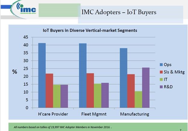 All numbers based on tallies of 19,997 IMC Adopter Members in November, 2016. Chart courtesy of IMC