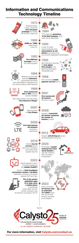 Information and Communications Technology Timeline Infographic